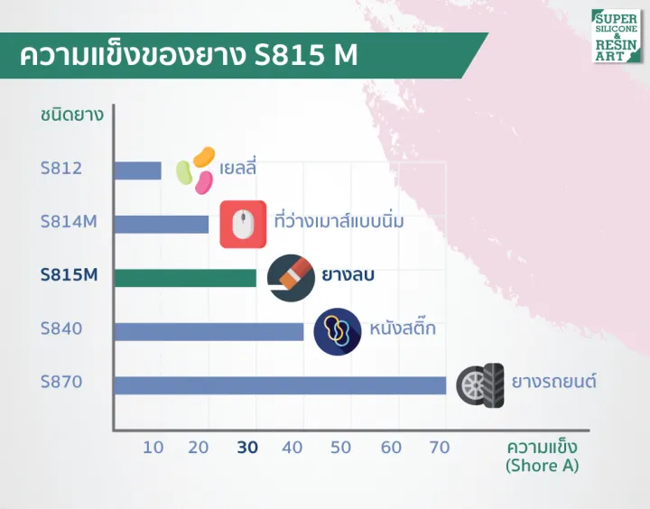 ยางซิลิโคนเหลว สำหรับหล่อแบบ S815M (รวมตัวเร่ง) ราคาคุ้มค่า เกรดแข็ง M-Series รุ่นยอดนิยม แม่พิมพ์ทน ทำงานหลากหลายขนาด App 5 (1196)